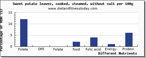 chart to show highest folate, dfe in folic acid in sweet potato per 100g